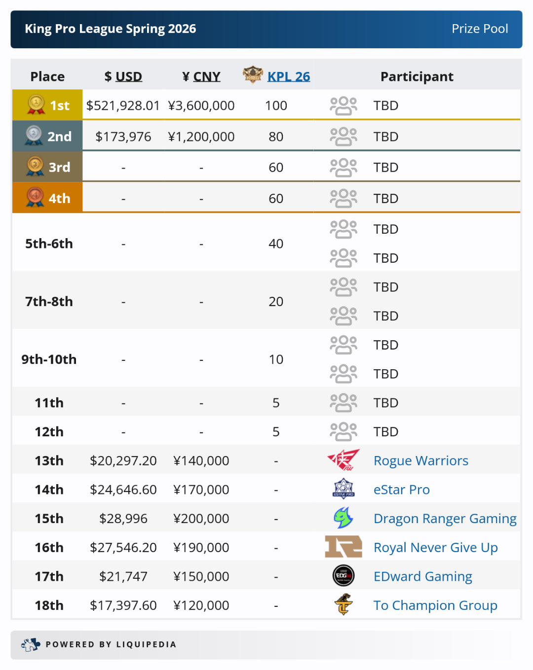 瓜友速报 淘汰队伍的奖金 