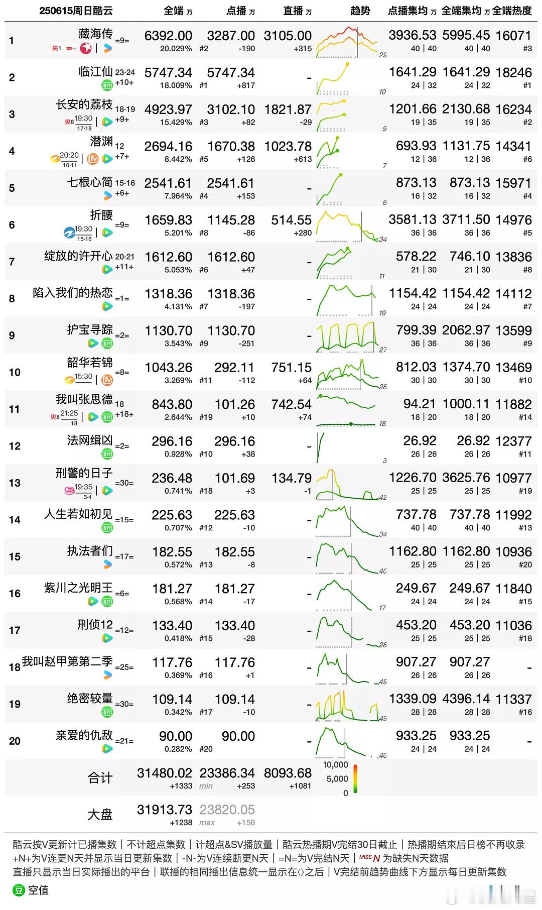 酷云的播放量估算，《藏海传》明天就能集均6000了 ​​​