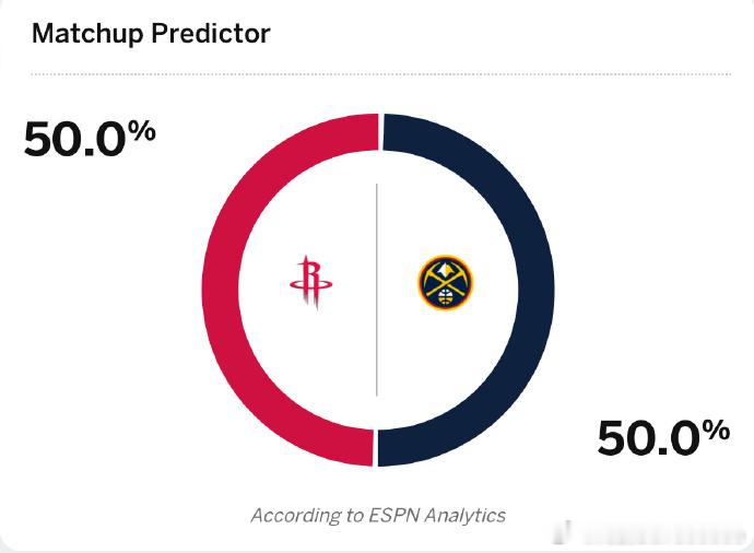 明早客场大战掘金，ESPN拿出了“说了等于没说”版本的智能分析，打强队嘛，心态要