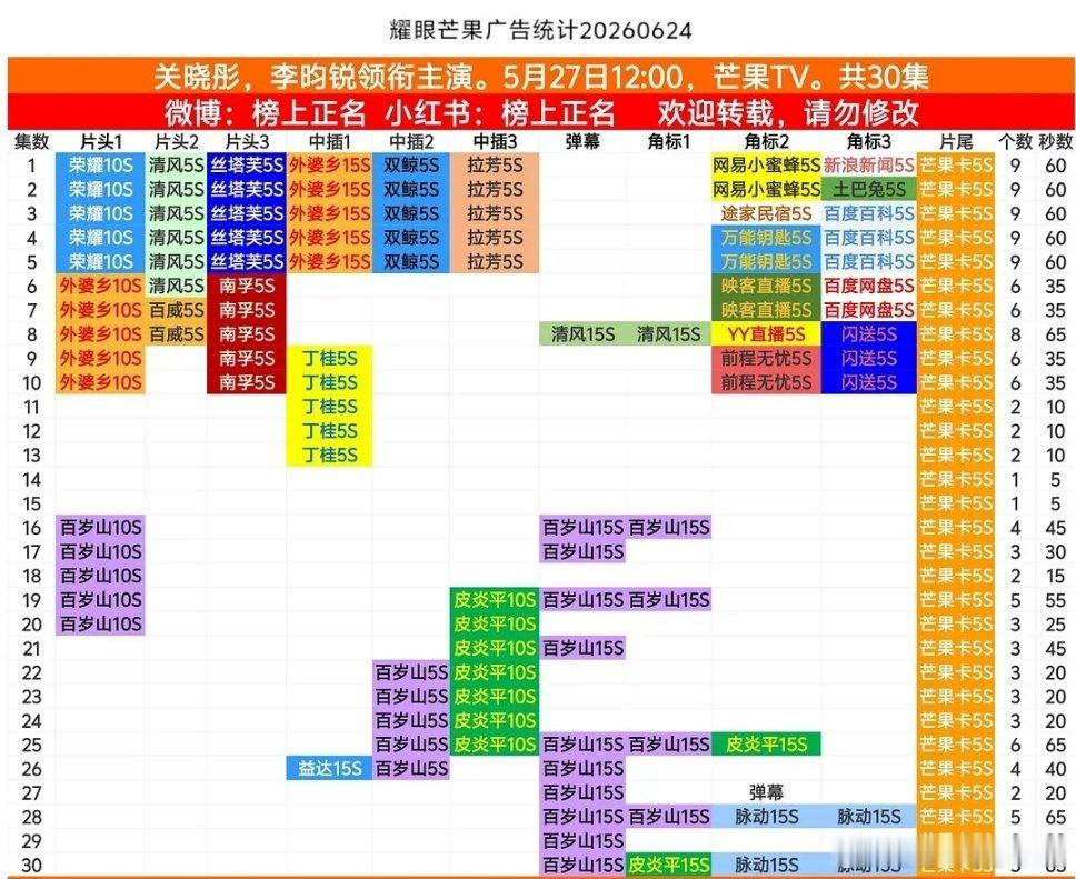 关晓彤李昀锐的耀眼超点后6次加广，热播期之后居然还有剧综！剧粉吃的太好了 