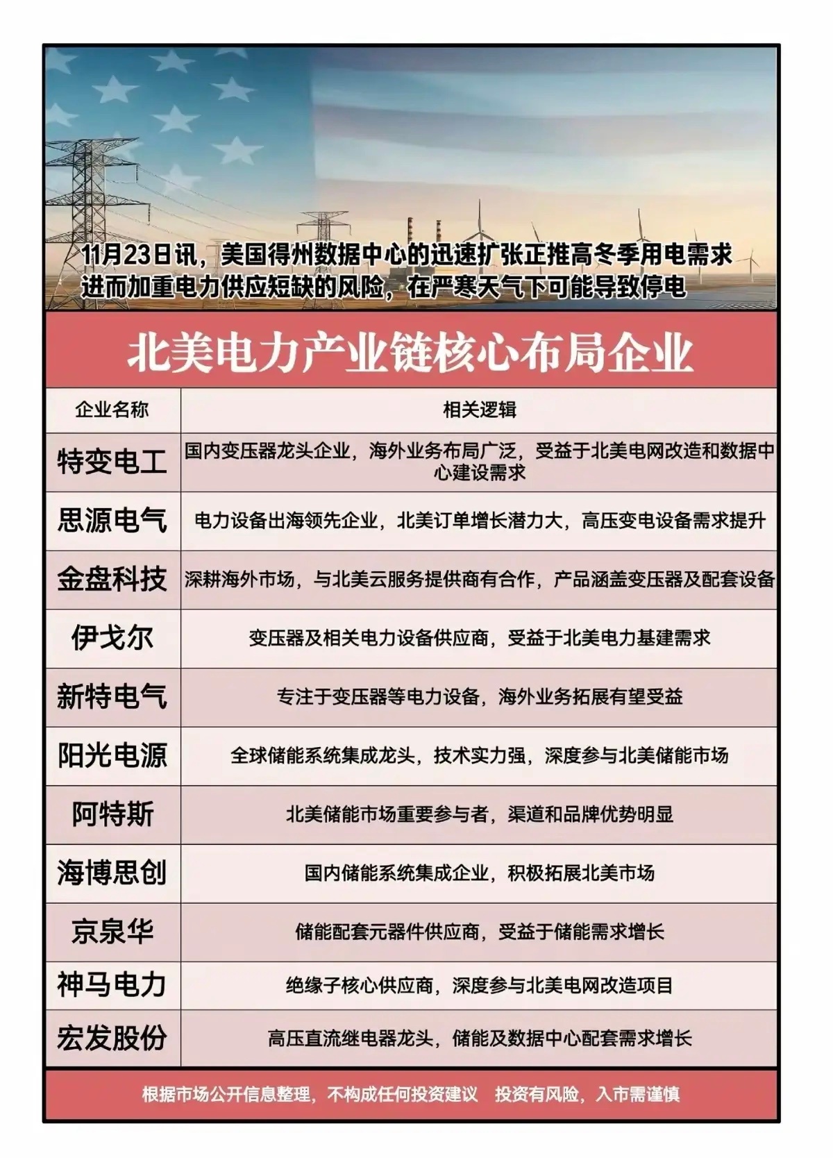 北美电力 产业链核心布局企业！11.23日讯，美国得州数据中心的迅速扩张正推高冬