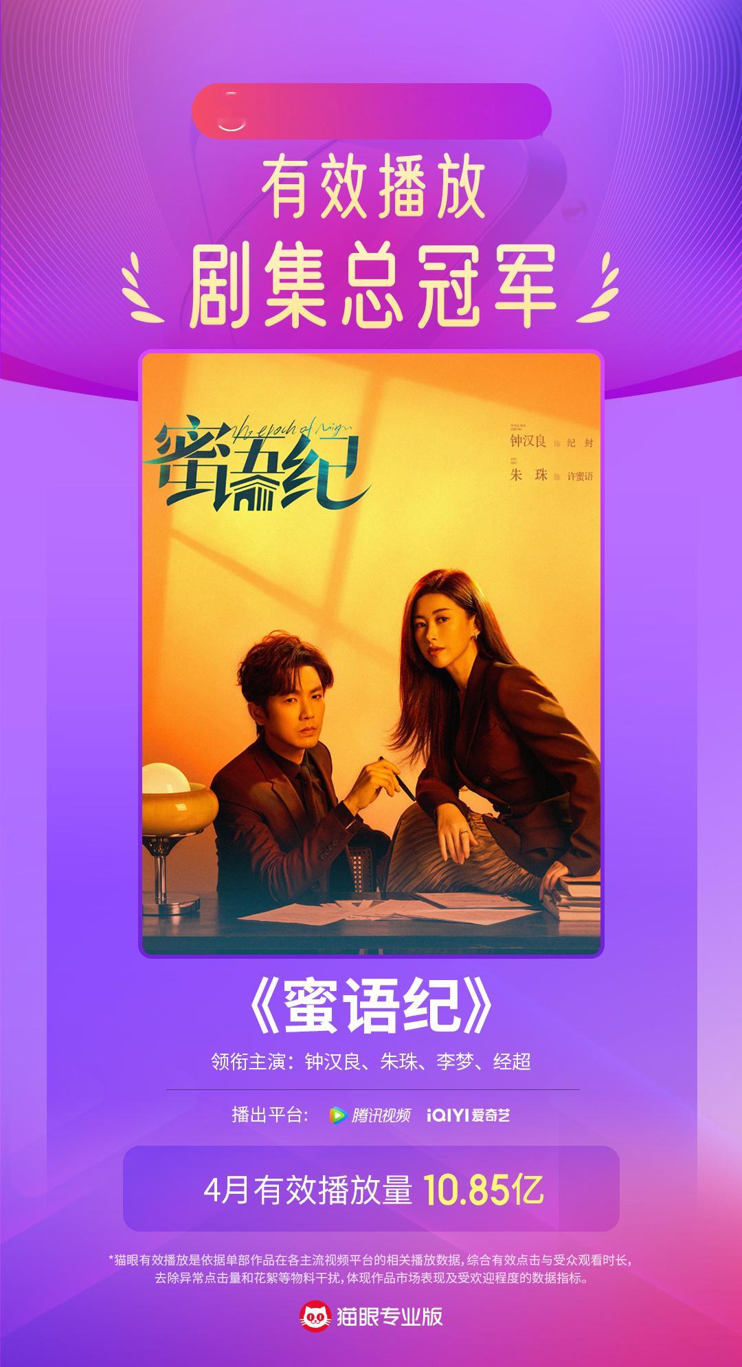 蜜语纪4月剧集有效播放冠军 据猫眼专业版数据， 领衔主演网络剧《蜜语纪》4月剧集