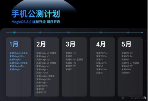 再来看看荣耀MagicOS 8.0的升级时间老铁们都蹲到了吗？已经等了两个月了，