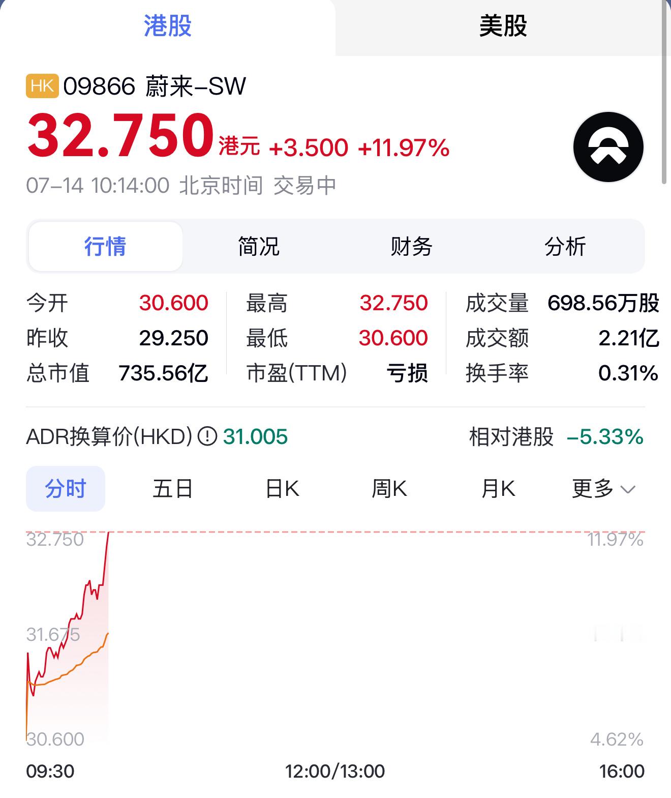 蔚来最近好消息不断。增资 200 亿加上乐道 L90 大火，这波直接提现在股价上