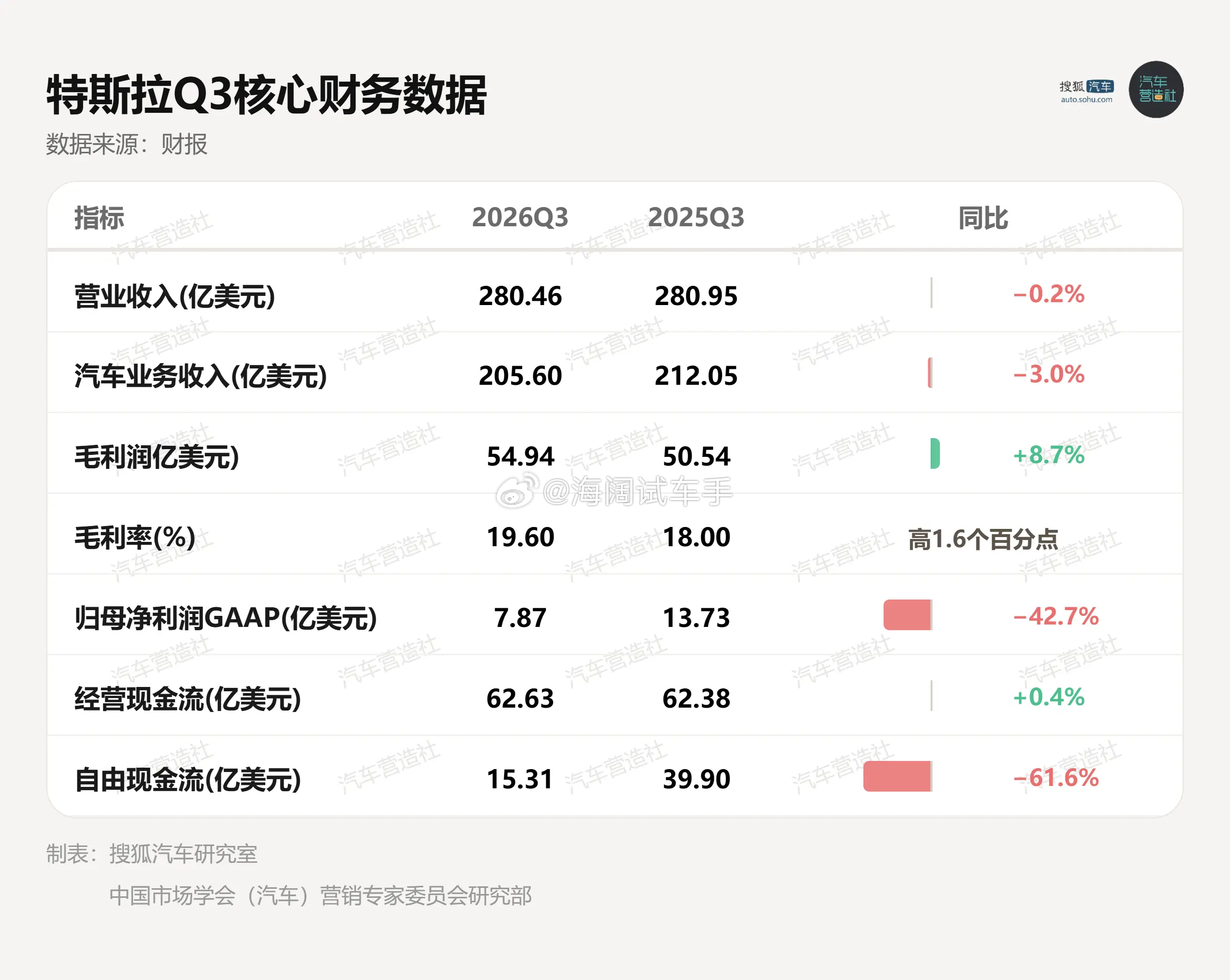特斯拉的利润~~~海阔试车超话 ​​​