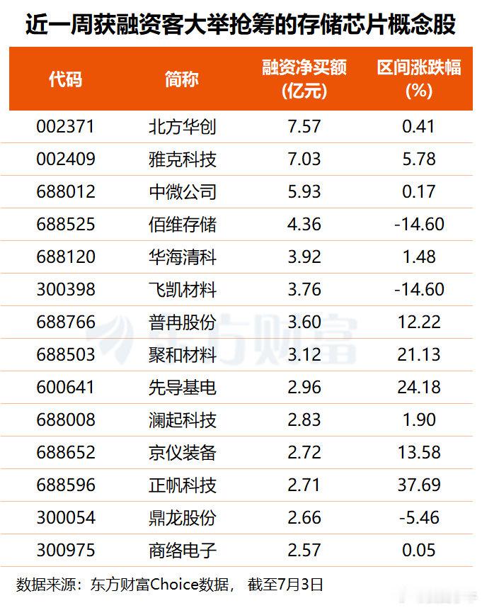 龙头业绩暴增与三星再提价共振 机构看好存储高景气周期 
