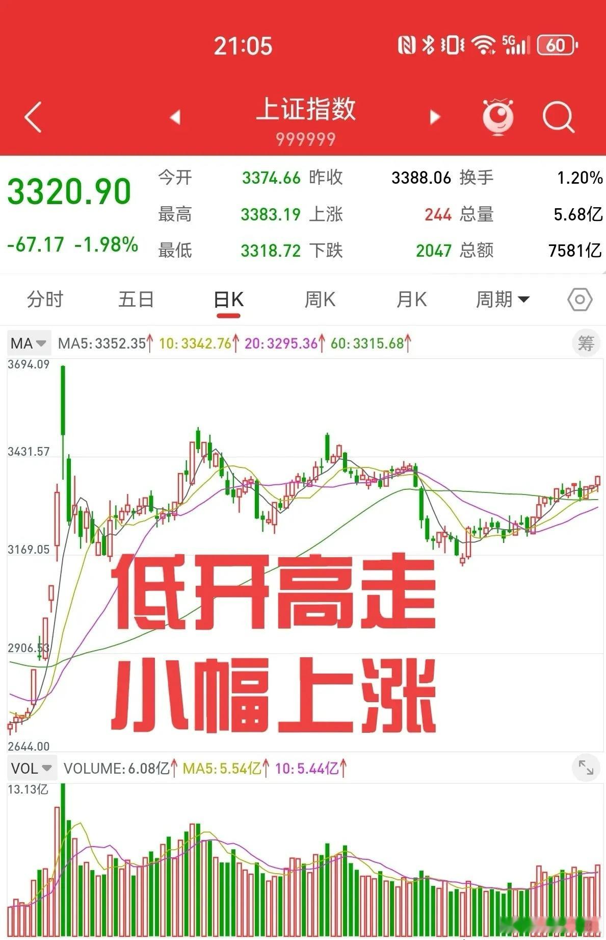 3月3日，低开高走小幅上涨，周一上证指数不会大跌。周末没有实质性利好，受上周五大