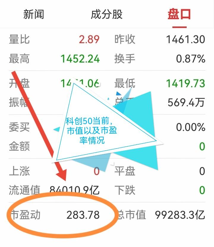 结束了，看看科创板平均市盈率已经达到283倍了，后续还有许多亏损的新股上市，这种