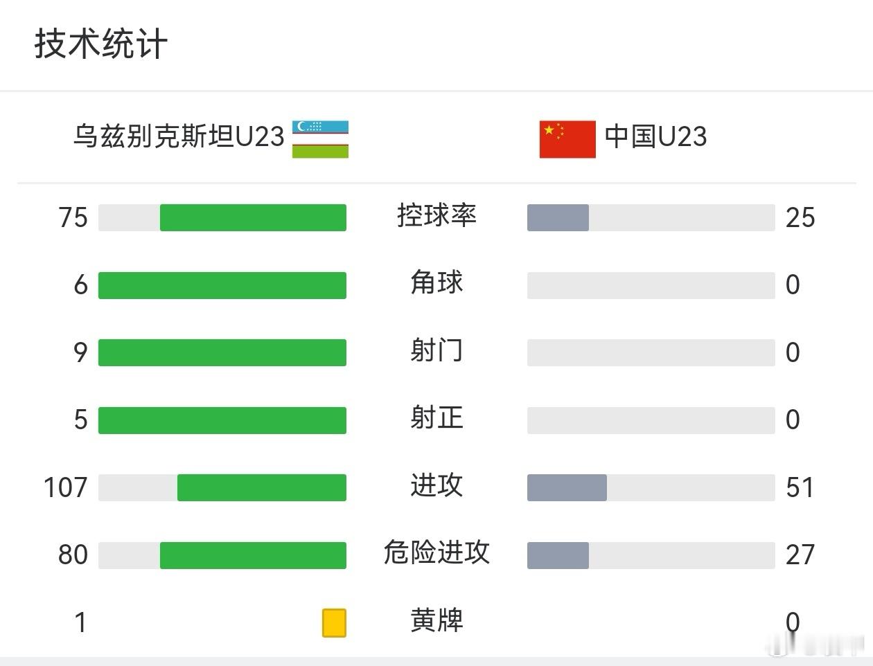 场面确实难看，控球率75-25、射门9-0。但好在对方没什么特别好的得分的机会，
