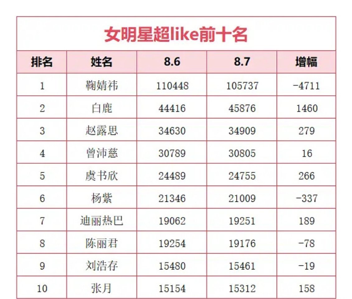 内娱女星超like前十8月7日内娱女星超like前十，你pick谁？鞠婧祎，白鹿
