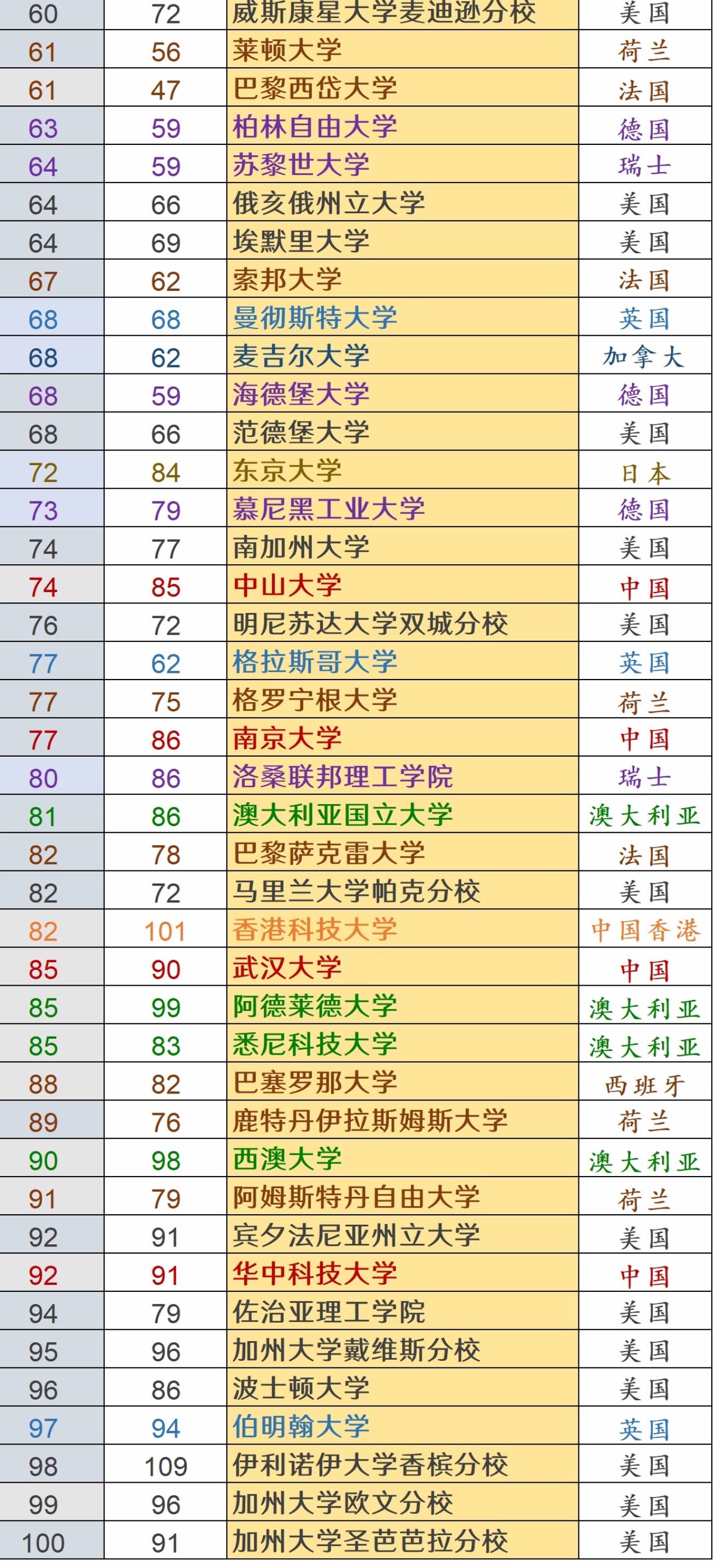 最最新：2027年 USNews 世界大学排名发布cr.见图 