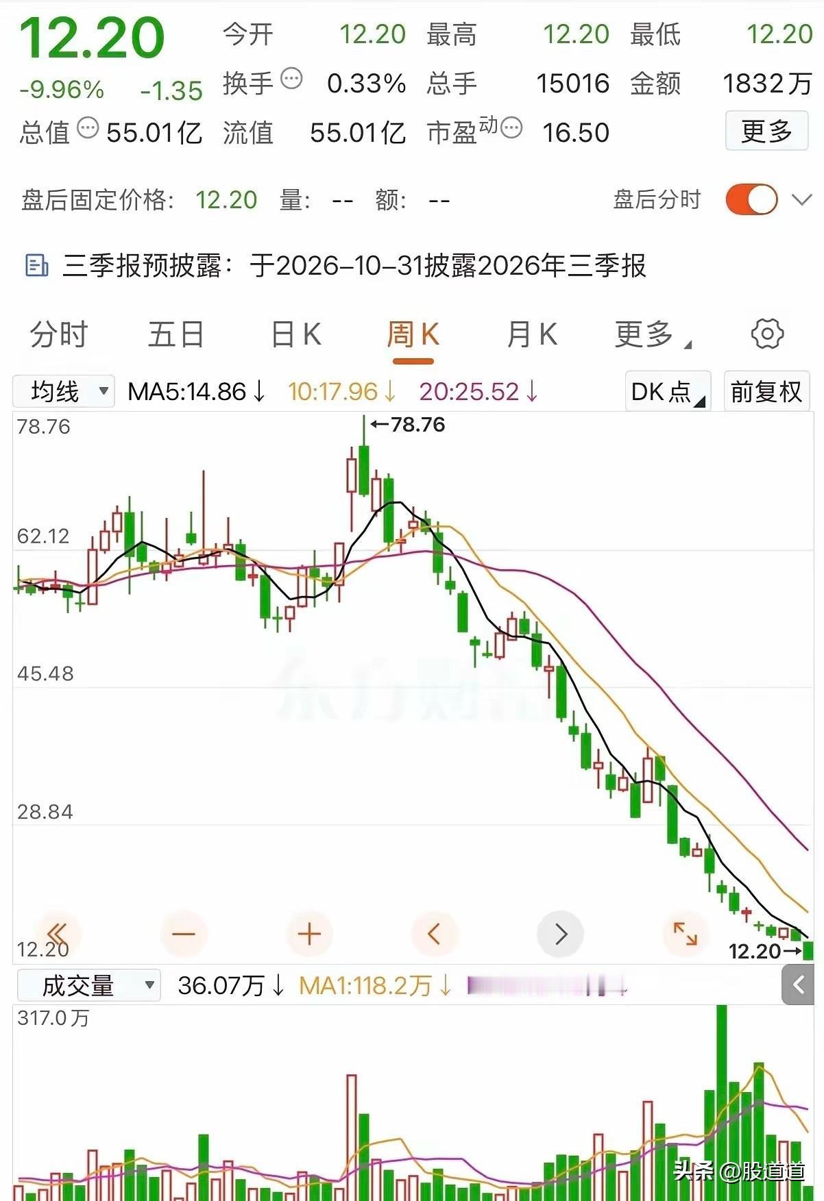 看到这种走势，真会让人倒吸一口凉气。

从78.76元一路滑到12.20元，中间