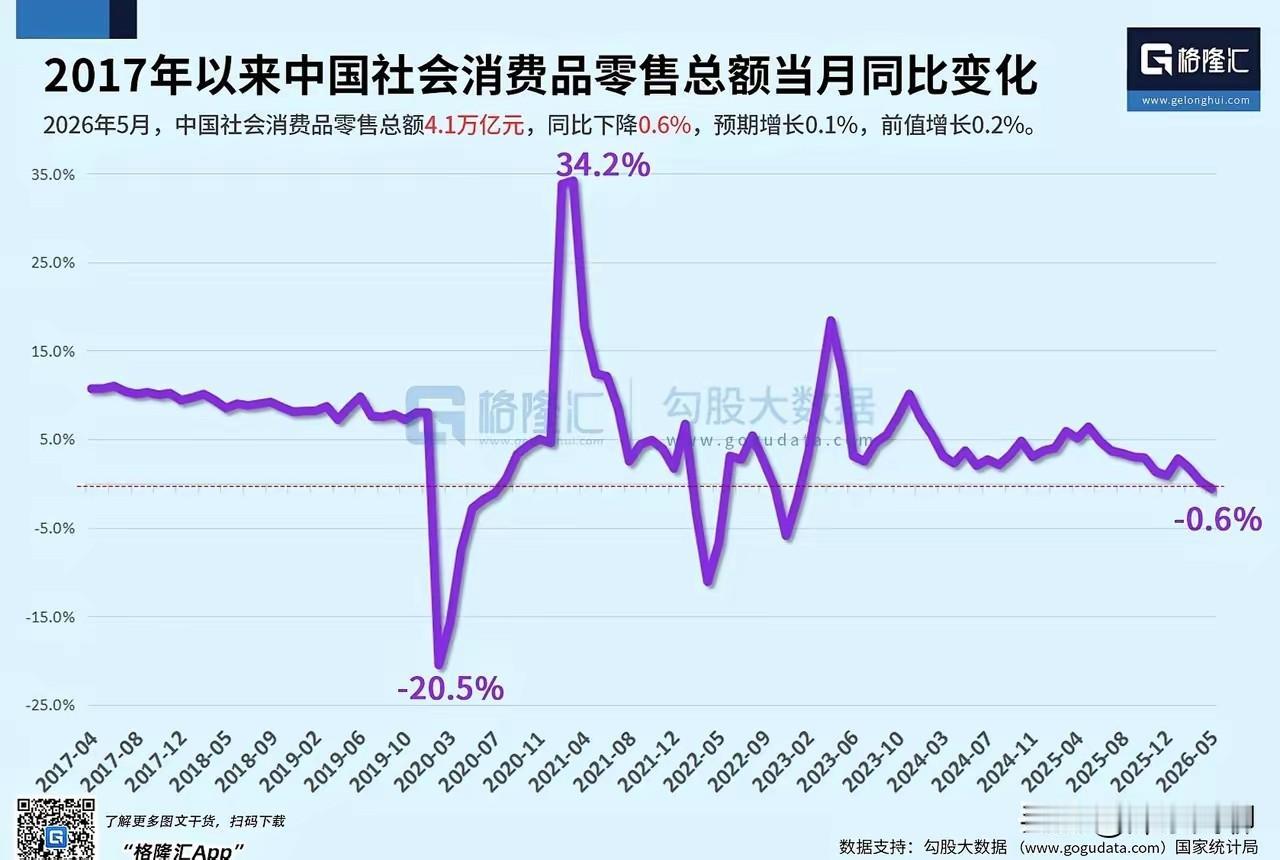有一组数据，联系我周边朋友的实际情况，有些痛心。中国社会消费品零售总额同比-0.