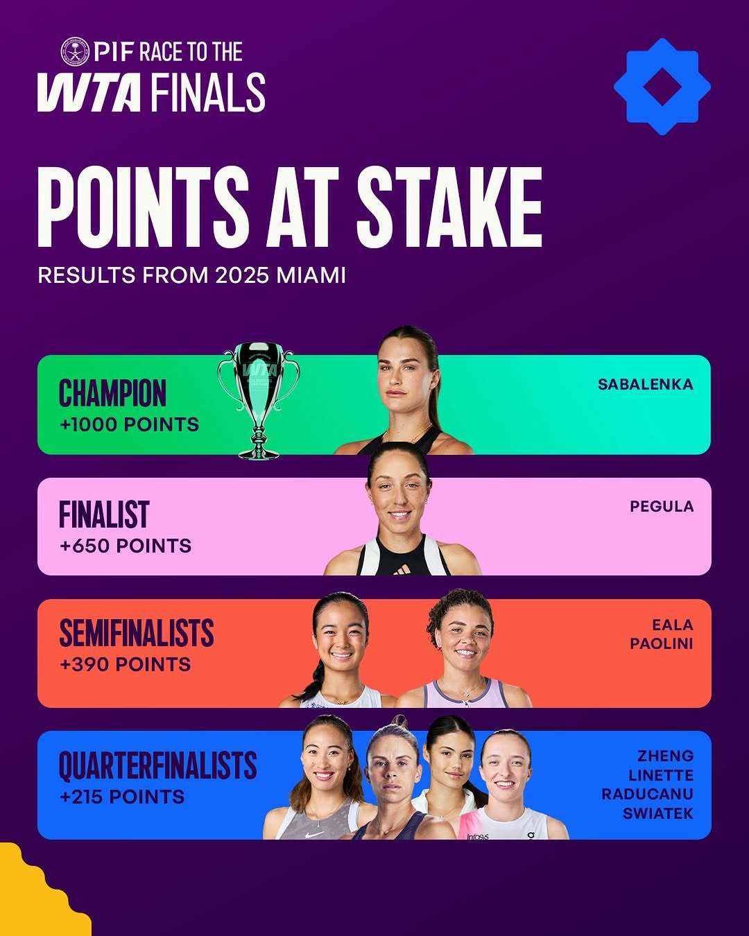 阳光双赛即将进入下半场迈阿密站保分压力一览，今年谁会获得最高的积分呢？👀 