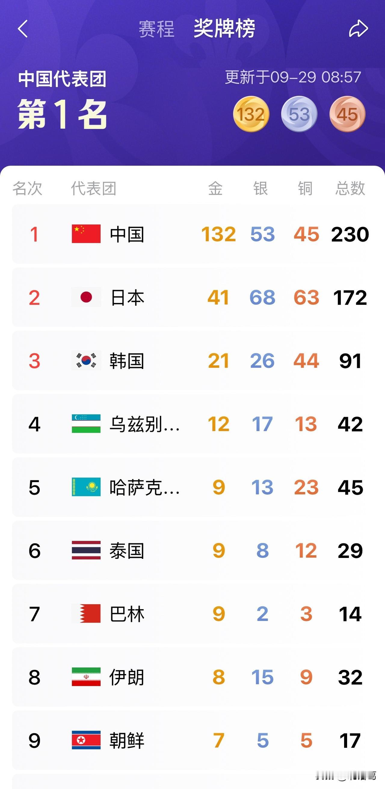 亚运会开赛9天，中国队狂揽132枚金牌，预计还会有80–90枚金牌入账，金牌总数