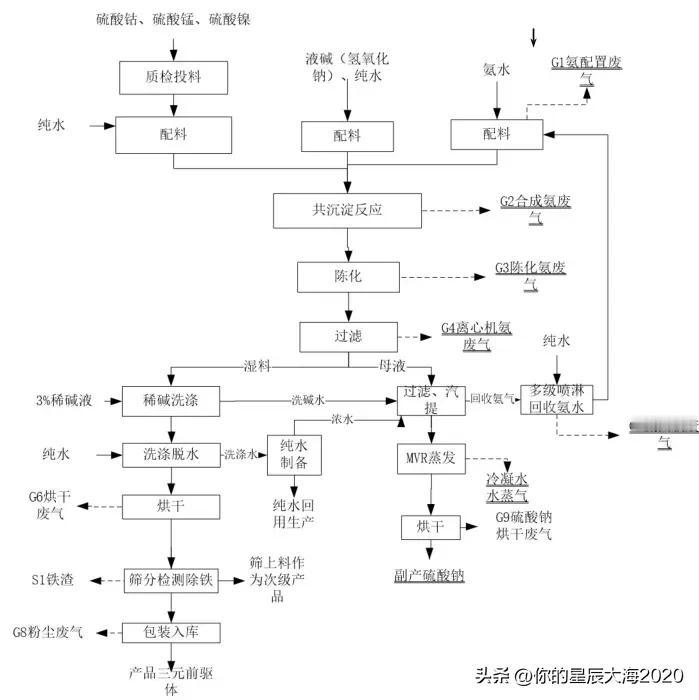 一图了解三元材料前驱体生产工艺流程
