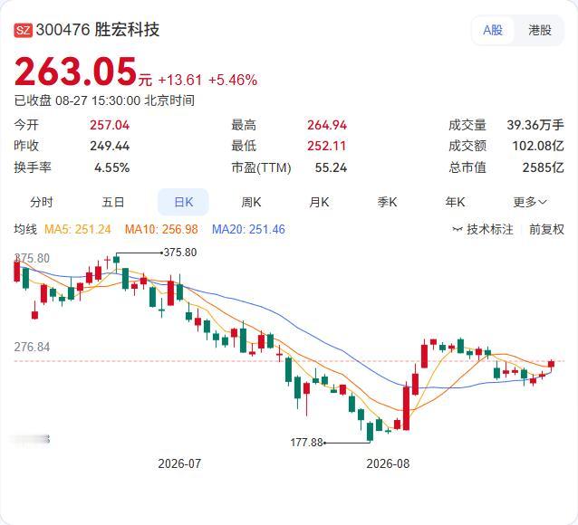 胜宏科技半年报正式出炉：营收116.29亿同比增28.77%，净利28.57亿，