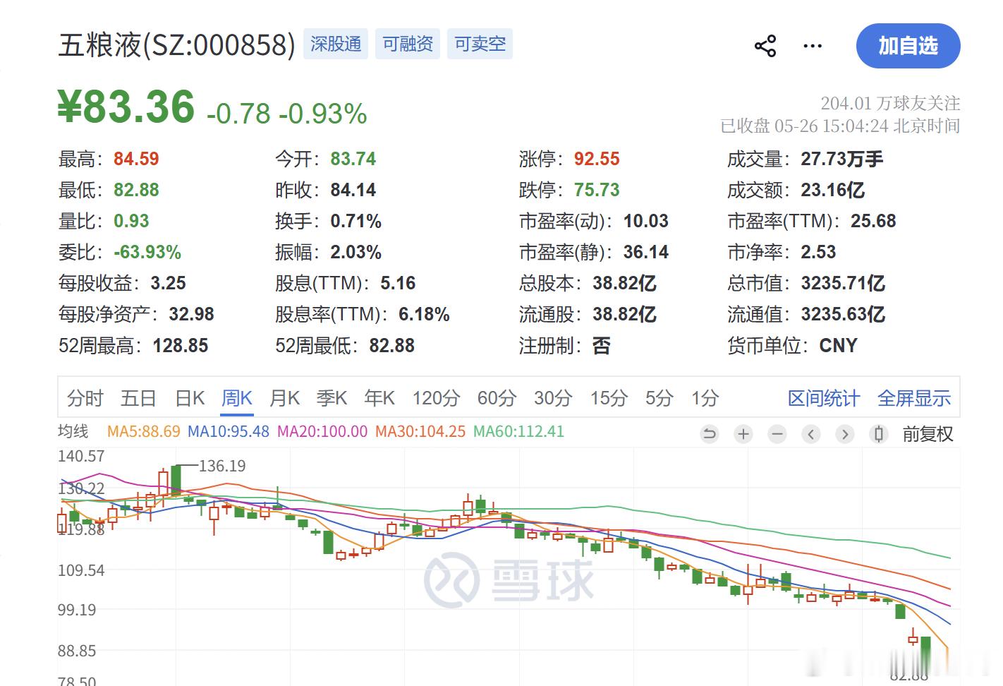 $五粮液 sz000858$ 日线，周线和月线。每一次，下跌都是（）好机会A加仓