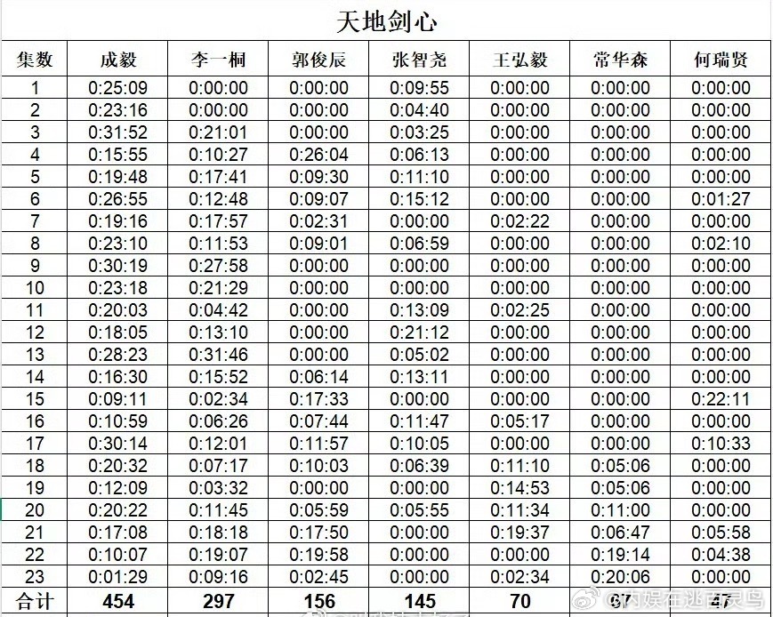 天地剑心角色时长统计 天地剑心角色的时长统计 ！！ ​ ​​​