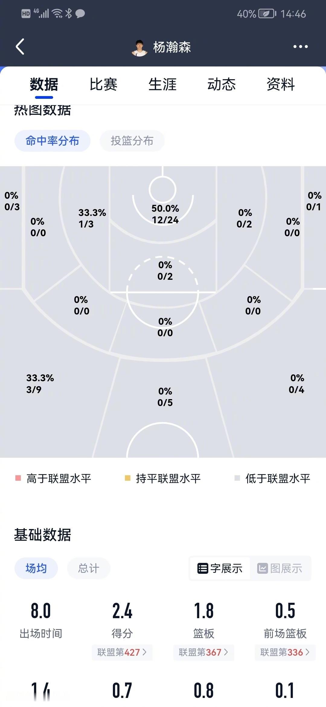 杨瀚森目前的真实命中率位列全联盟倒数第一。尽管样本量较小，只有39.5%，倒数第