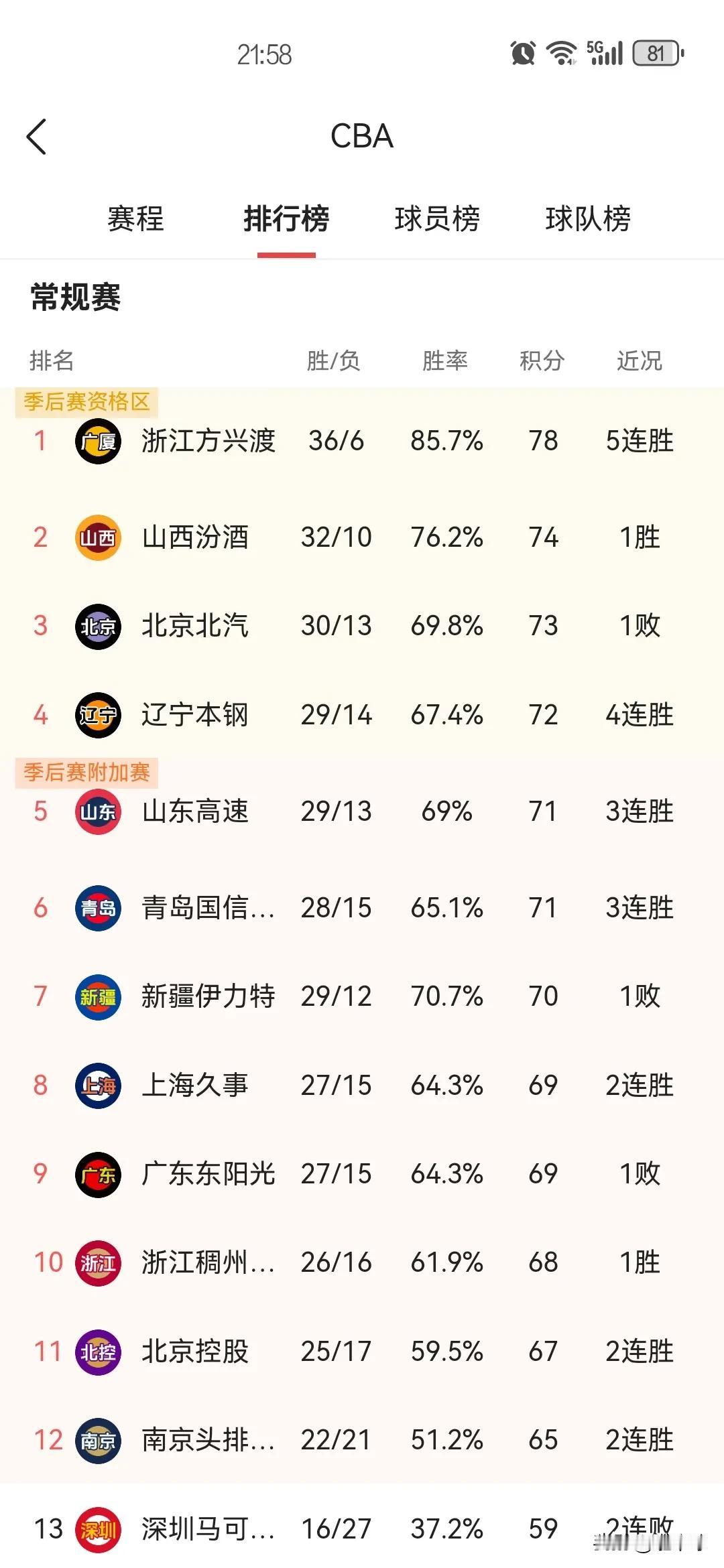 关乎CBA最新积分榜关乎前四排名的两场比赛
山东高速102：83江苏
上海久世9