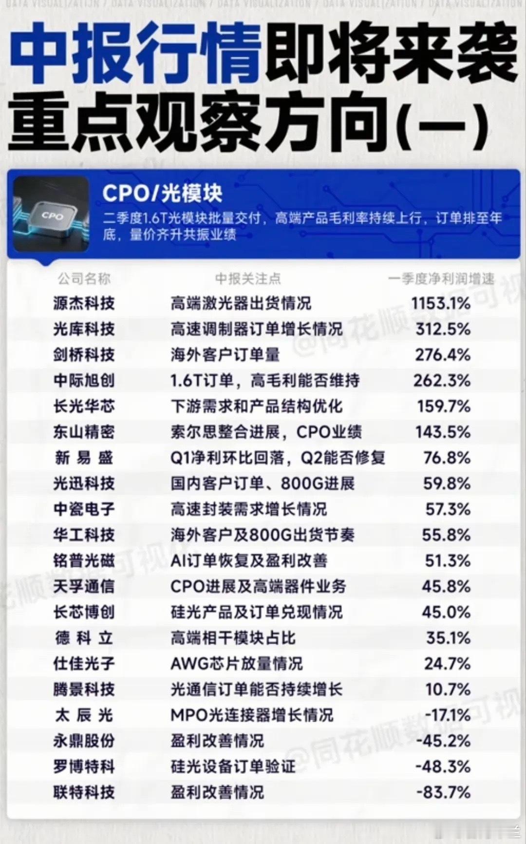 中报行情核心主线！CPO光模块20家标的全梳理，量价齐升兑现高增红利！CPO与高