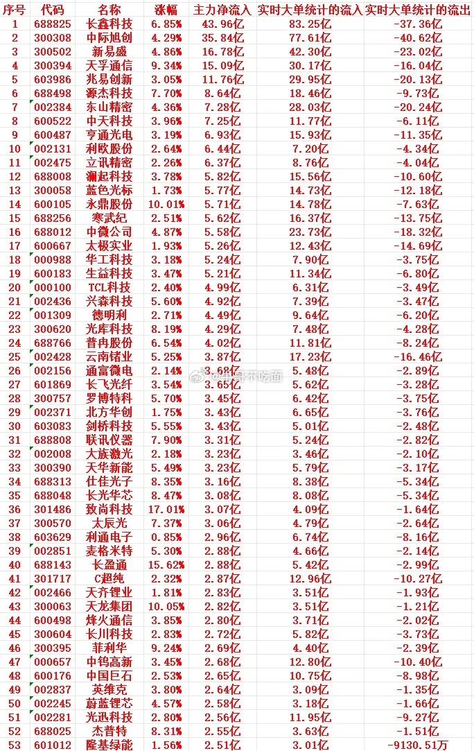 8月12号上午盘，主力趁低位“大幅买入”这些个股 
