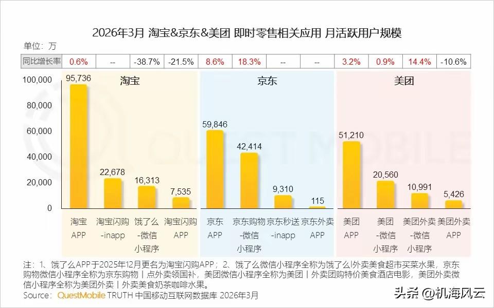 即时零售江湖，格局已定！
马云笑看风云；刘强东以命相拼；王兴很不甘心。 ​​​