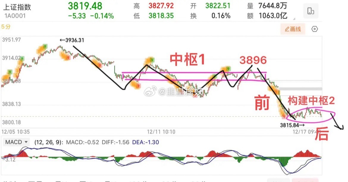 2025.12.17周三早评：     指数开盘相对温和（两阳夹一阴），不会大幅