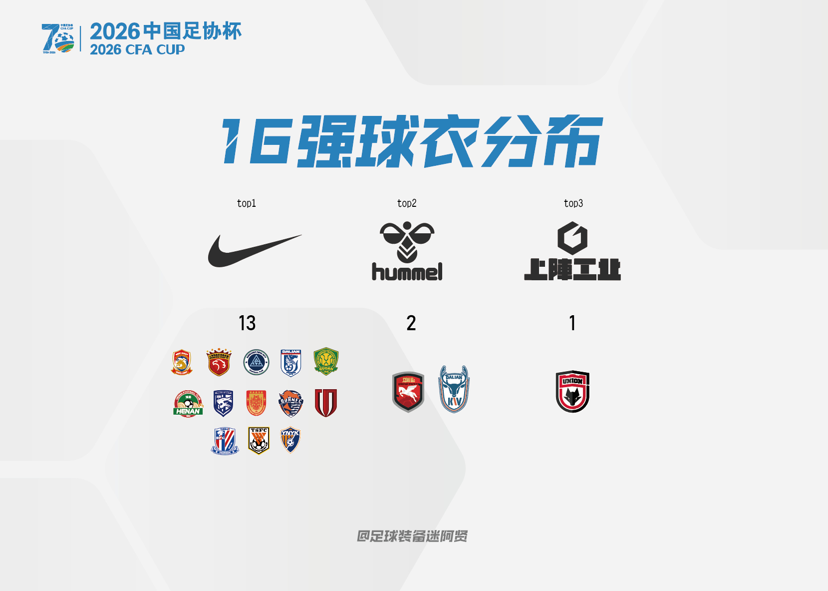 2026足协杯16强球衣赞助商分布！贤聊球衣足协杯