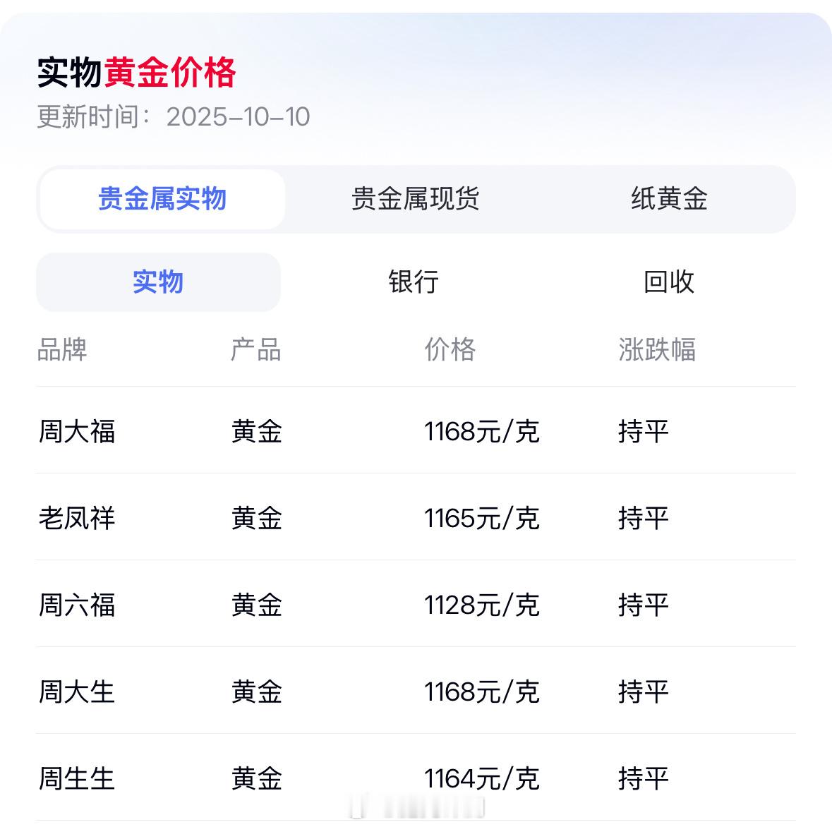金价这价格真离谱了，1160多一克结婚买金没点实力都不敢结[允悲] ​​​