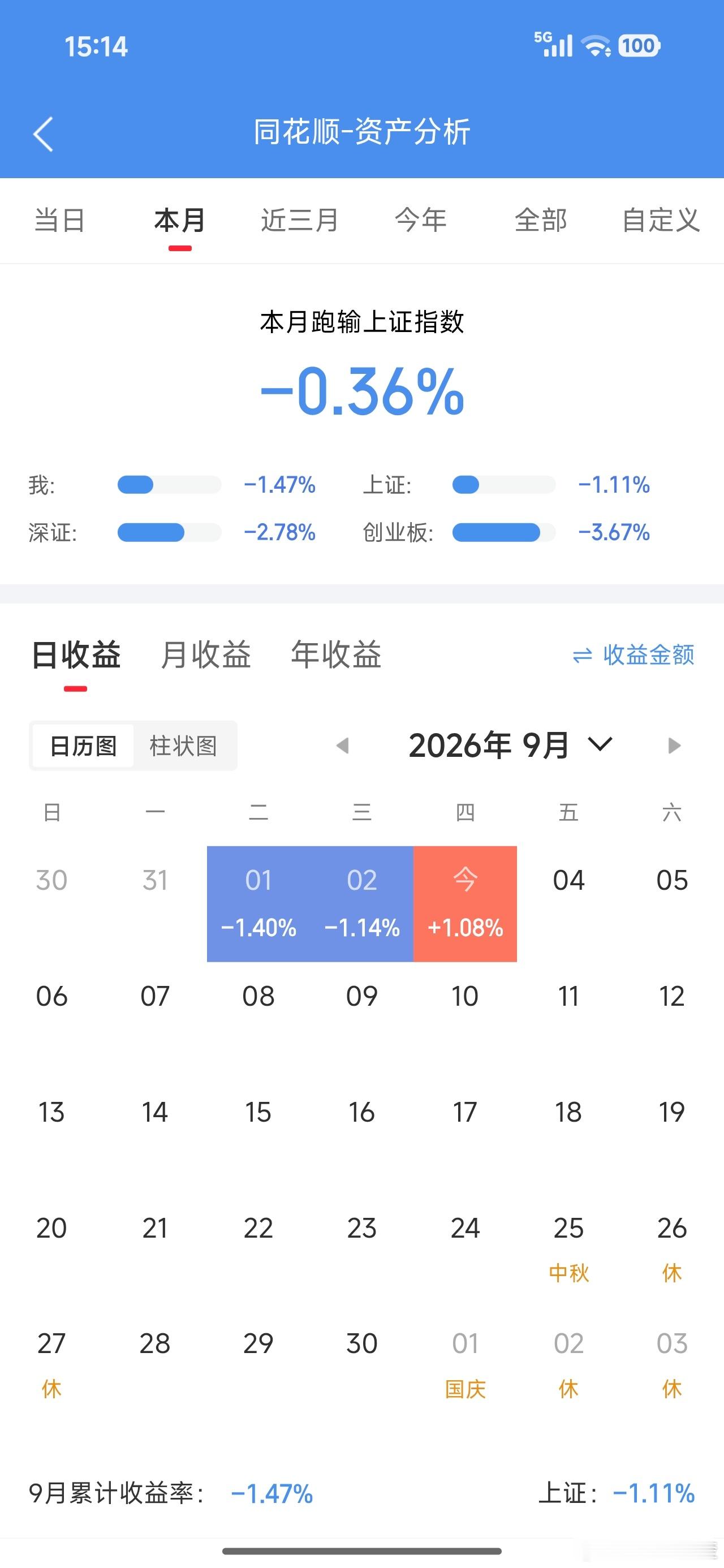 小幅回血明天先跑赢指数再说吧炒股就是一大半时间都在等待[doge] ​​​