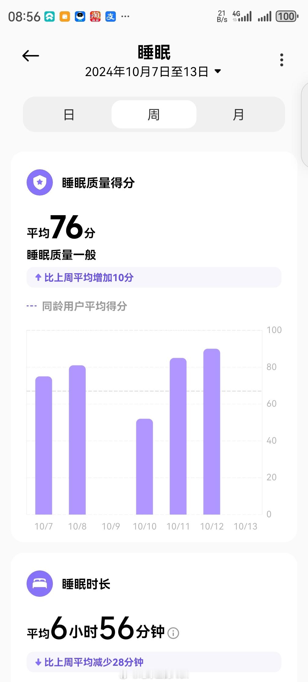 我很好奇，小米手环这个睡眠评分是按啥来的为啥这周睡的更少，但是评分更高？[思考]