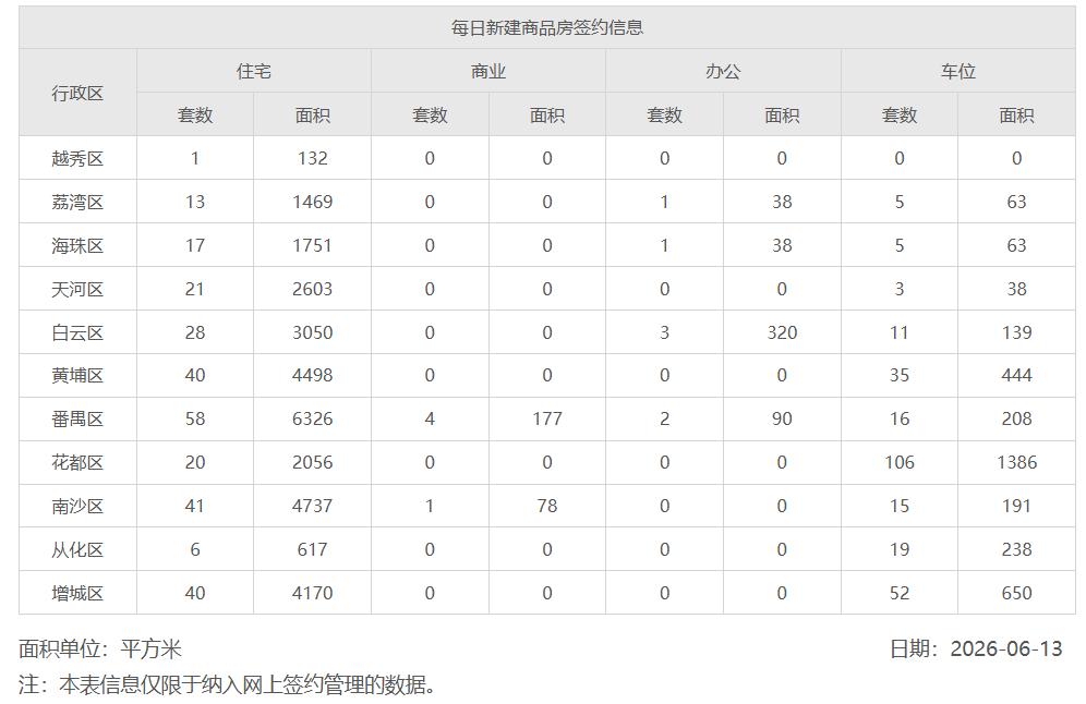 2026年6月13日，星期六，广州市新房住宅日网签量285套
2026年6月14