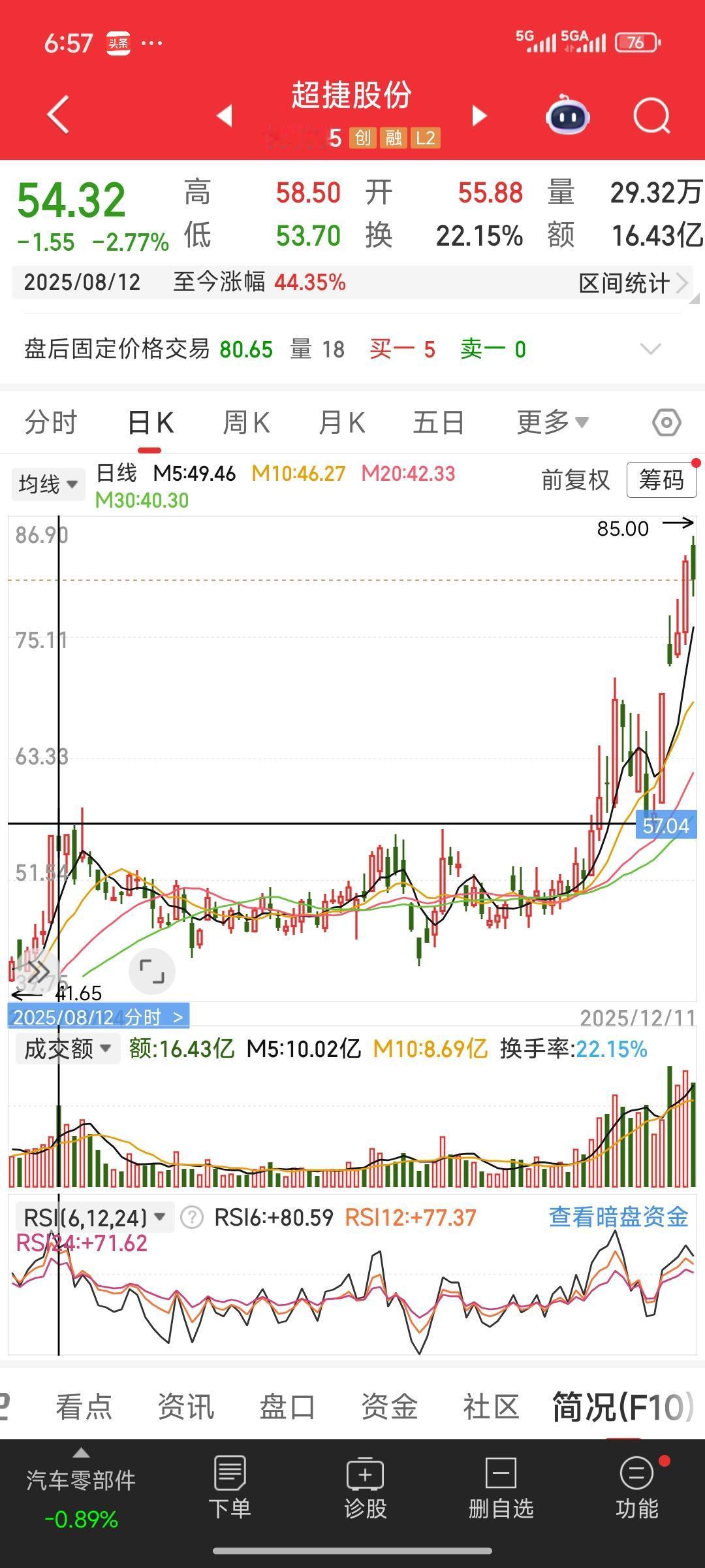 超捷股份，近期的大牛股，其股价已然翻了一倍。回顾它近一个月的K线运行图，会发现它