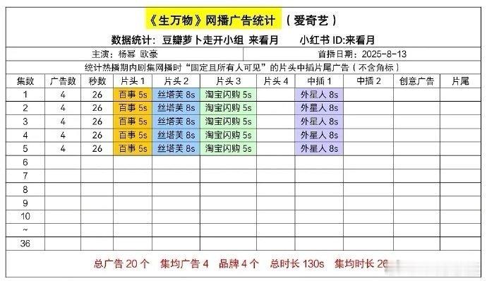 杨幂《生万物》开局4广，什么水平？ ​​​