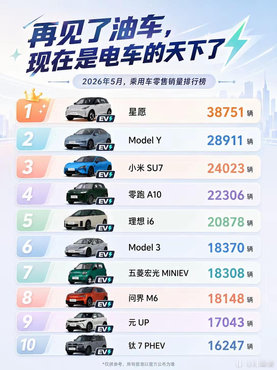 上个月还有一台吉利缤越，现在是一台油车都没得了