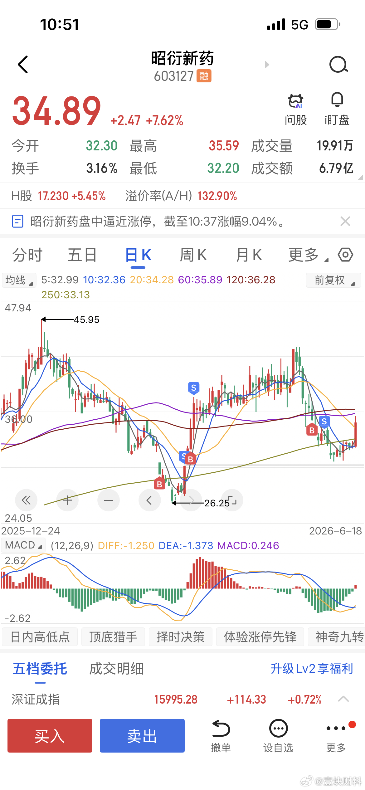 大郎我曾经说过32的支撑位，差了一点点 