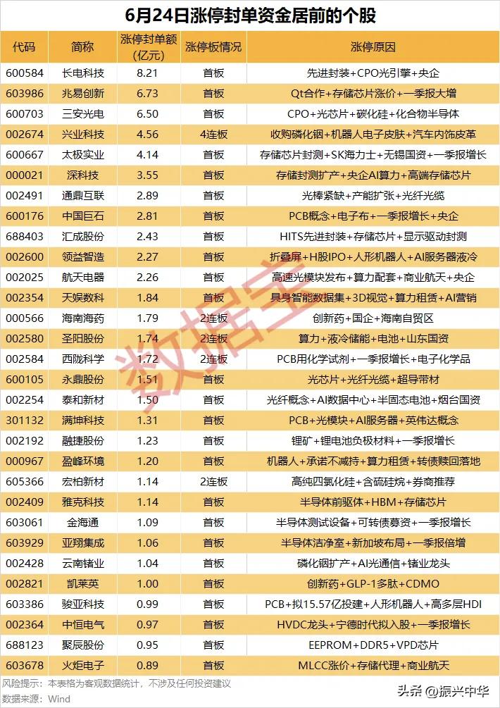 周三涨停封单资金居前个股！