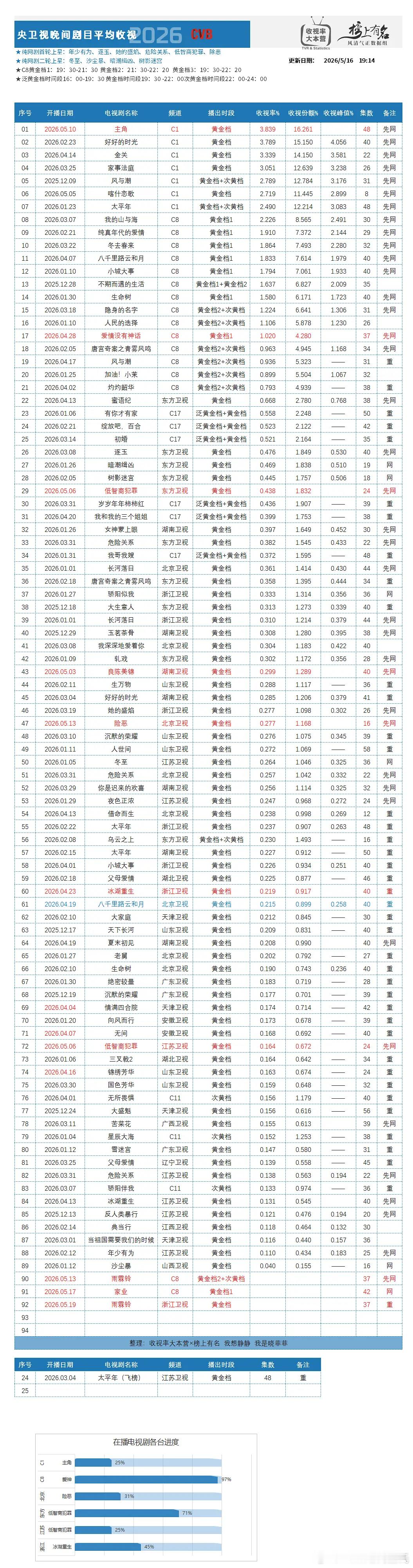 2026CVB收视率总榜&各平台分榜5.16收视率大本营×🌴榜上有名联合发布 