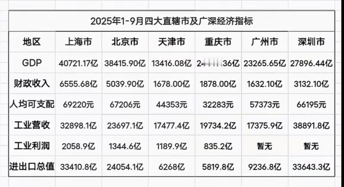 2025年前三季度四大直辖市和广州深圳经济指标对比！

2025 年前三季度，四