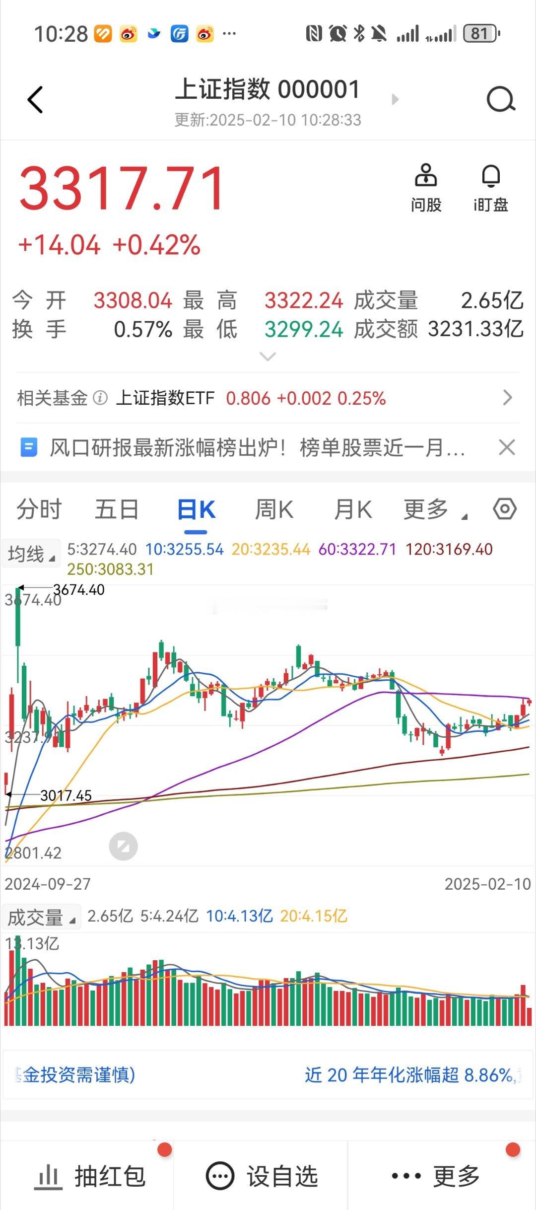 A股 A股20日线遇阻回落，耐心等待买入的机会。 