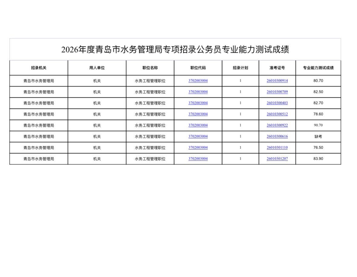 🎯 青岛水务管理局2026专项招录｜专业能力测试成绩公布

青岛市水务管理局2