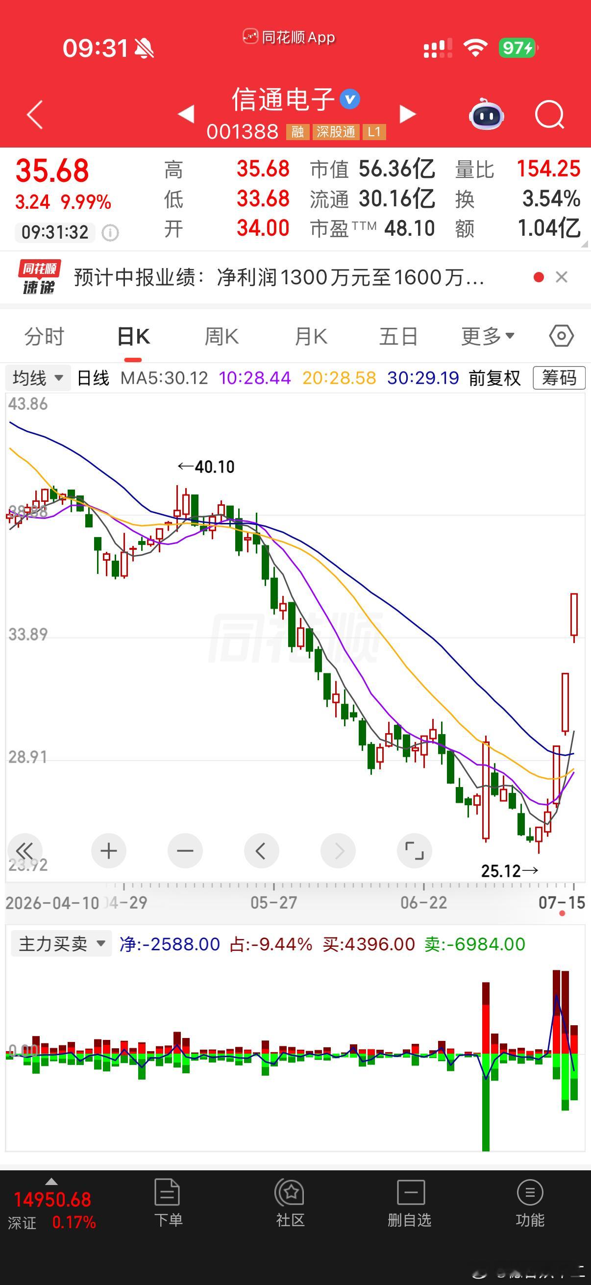 2进3成功信通电子 sz001388[股票]姆巴佩心态崩了
