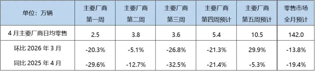 乘联会第三周数据-33%，只能预期后面增长了今年国内车市销量同比环比都往下 