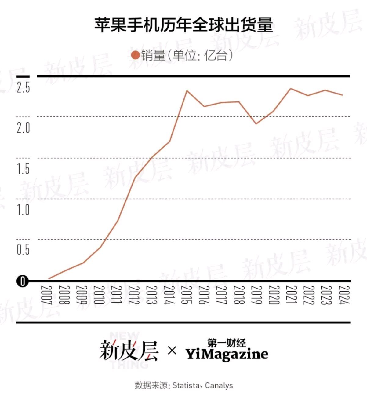 即便苹果销量屡创新高，这十几年来，屏幕变大、推出刘海屏、再推出灵动岛，但我依然觉