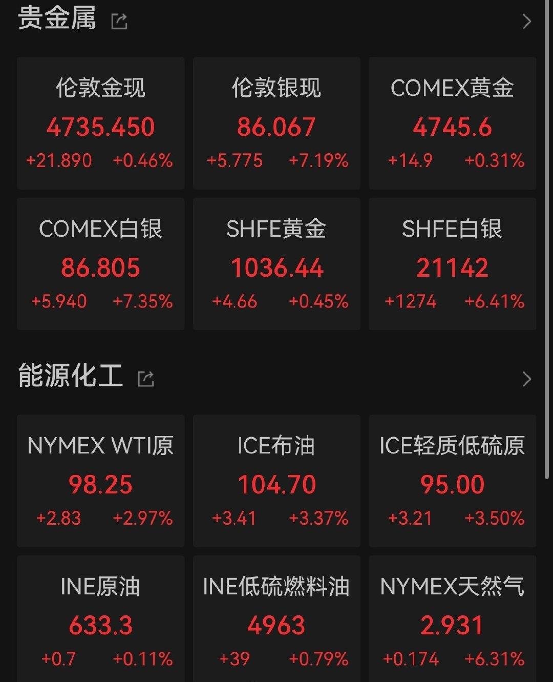 【白银涨飞了】白银大涨7% 5月12日，COMEX黄金期货涨0.46%，报474