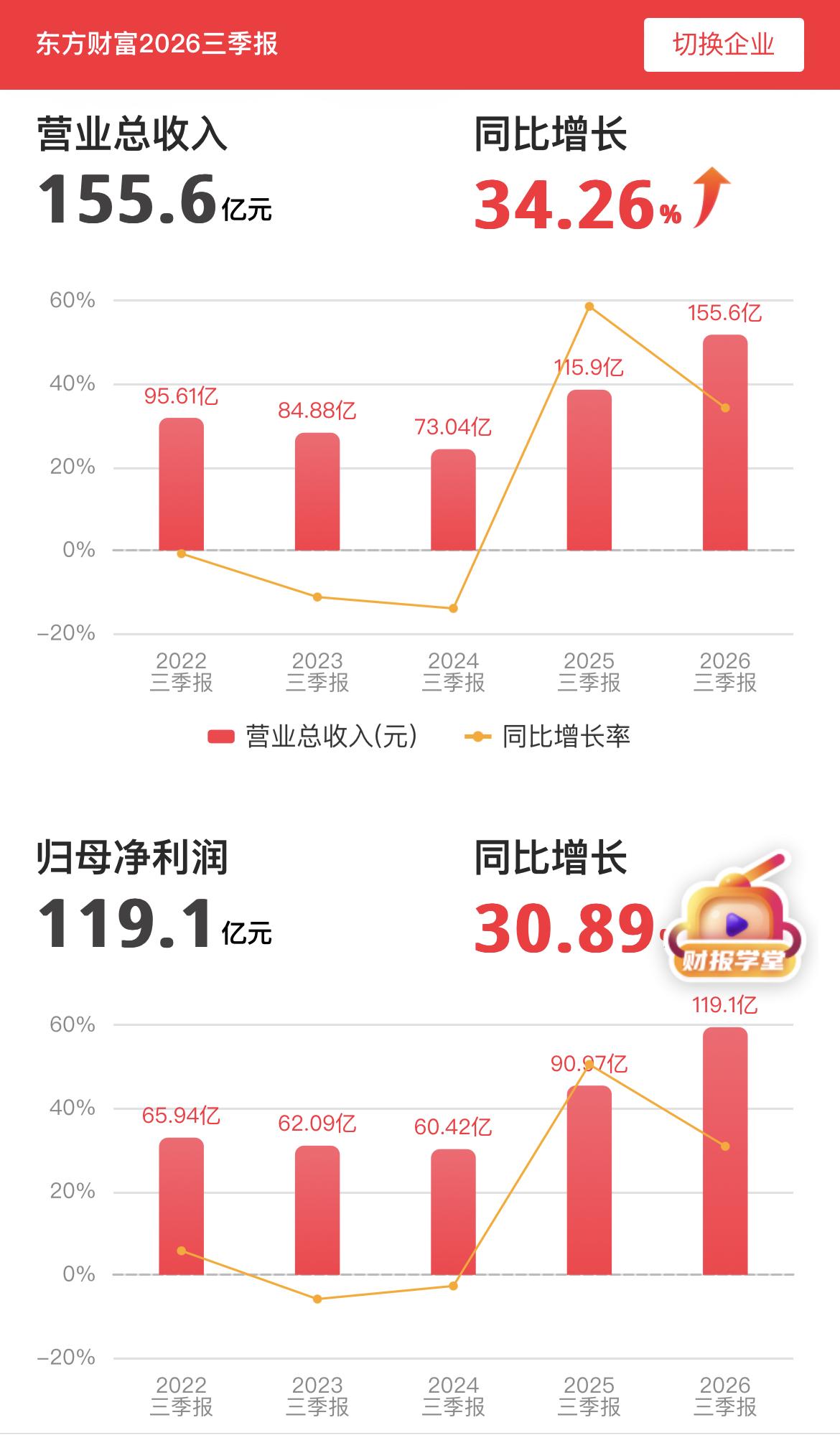 东方财富2026年三季报点评。
……………………………….
前三季度营收155.