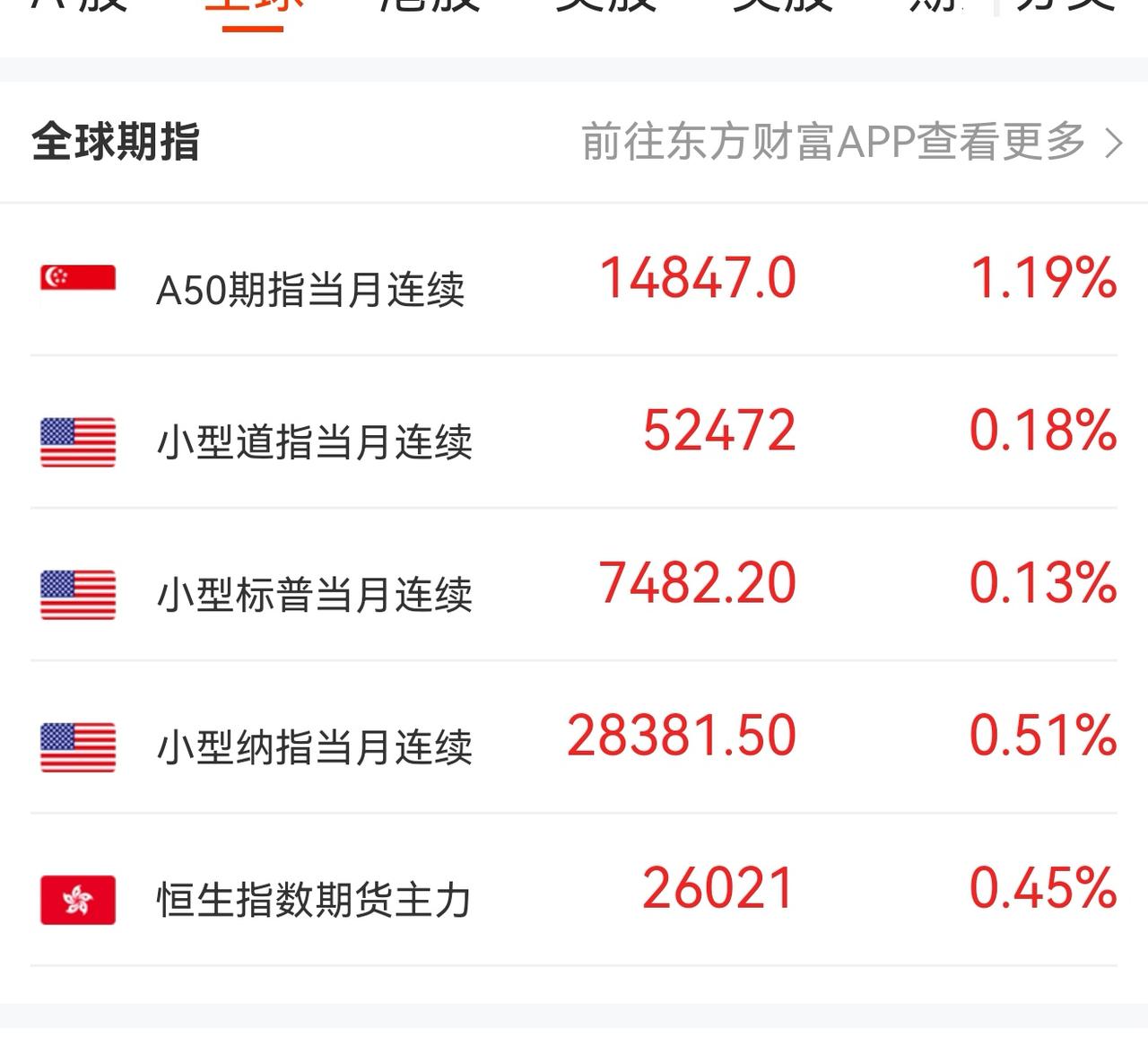 老手说股：（1）
家人们，昨晚美股上涨，纳斯达克涨幅较大，一会儿看下开盘的日本和