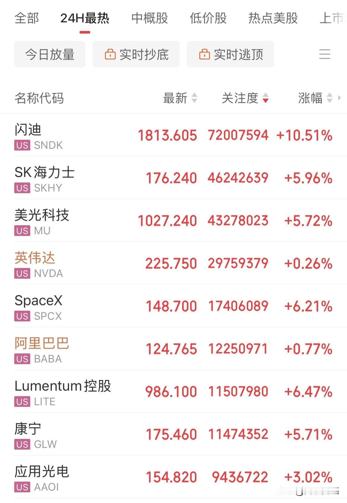 美股存储概念猛拉！闪迪大涨10%，低点上来反弹65%，Sk海力士涨幅6.08%，